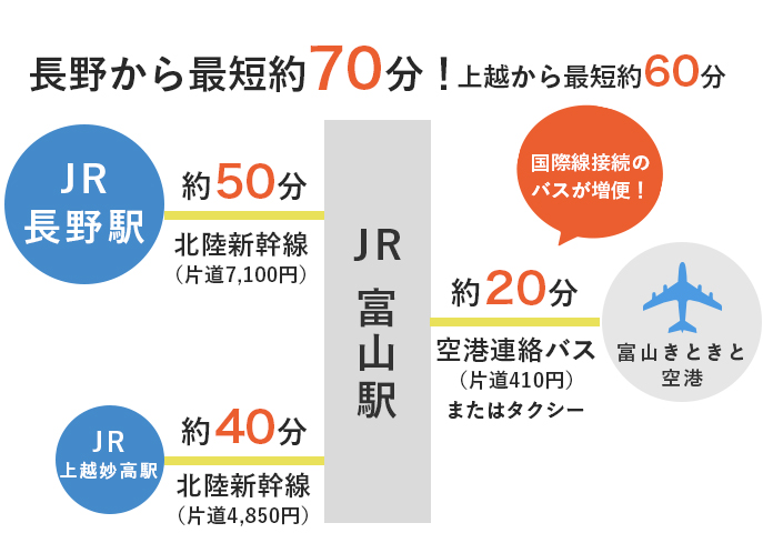 新幹線でのアクセス