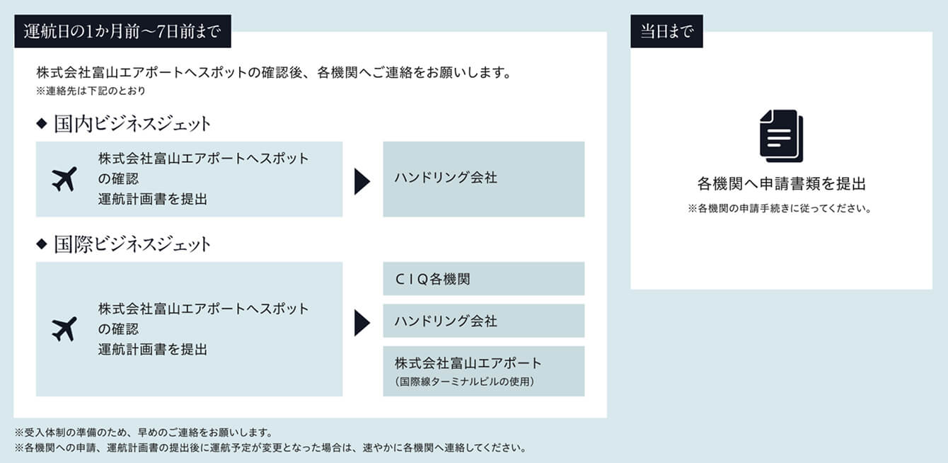 利用申し込みのフローの図