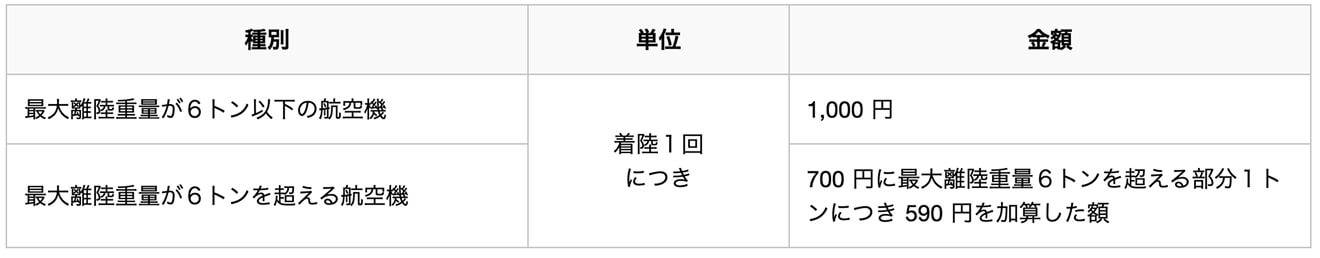 その他の航空機の着陸料の表