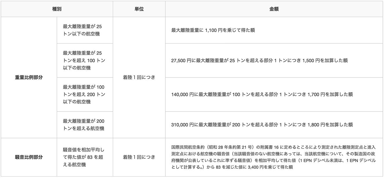 ターボジェット発動機を装備する航空機の着陸料の表